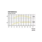 Régulateur de pression PSI-M - Rain-Bird – Image 4